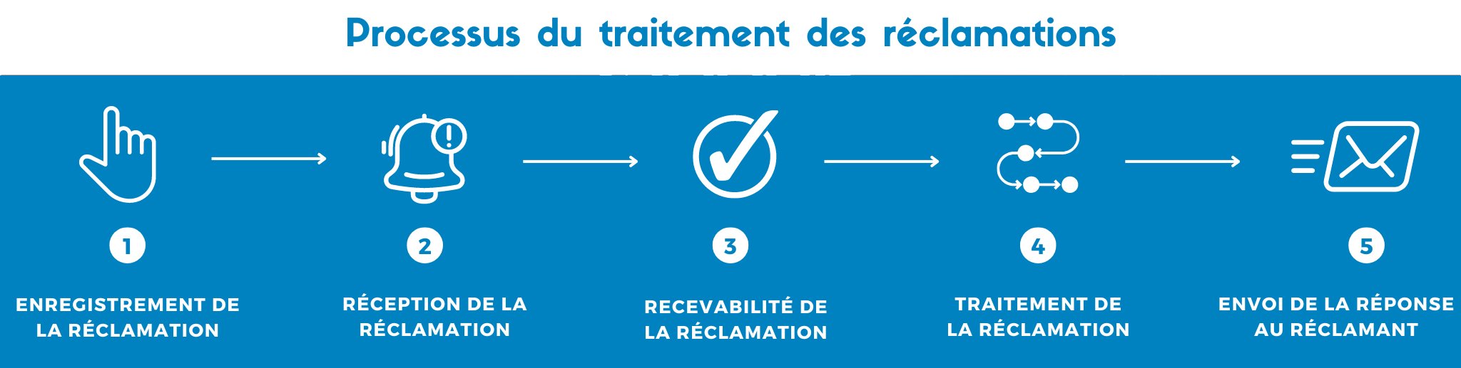 Processus du traitement des réclamations