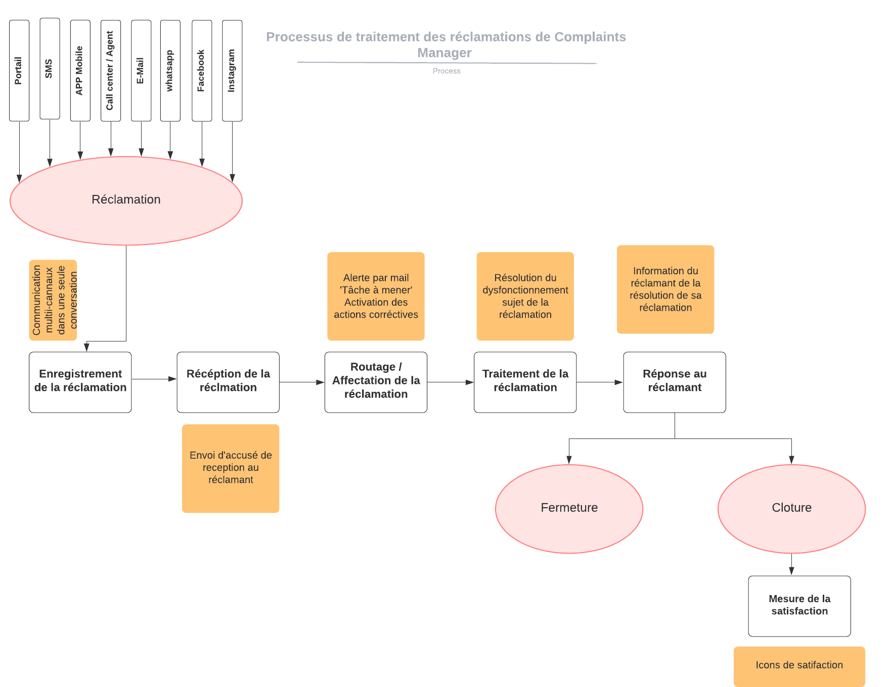 Profitez d'un module de gestion des réclamations stratégique et sur mesure avec SEMS